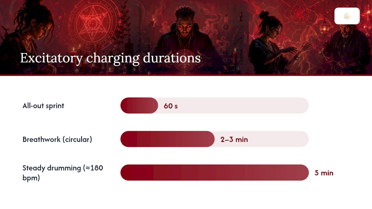 Excitatory Sigil Charging: Exercise, Breathwork, and Sexual Peak States — overview diagram